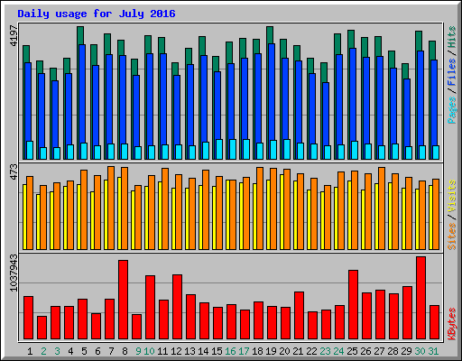 Daily usage for July 2016